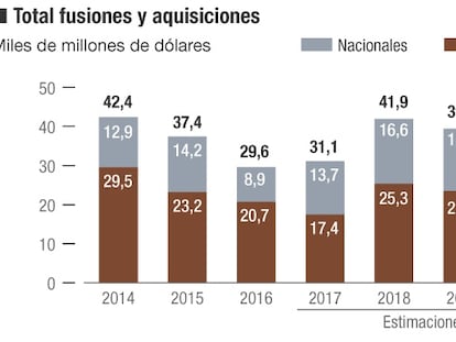 Fusiones y salidas a Bolsa en España