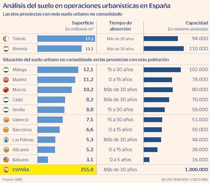 Análisis del suelo en operaciones urbanísticas en España