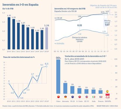 Inversión de las empresas en I+D en España