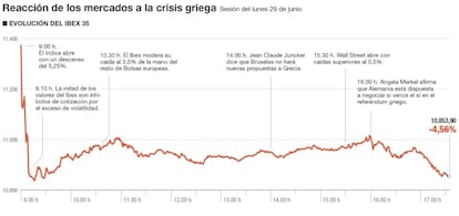 Reacci&oacute;n de los mercados ante la crisis griega