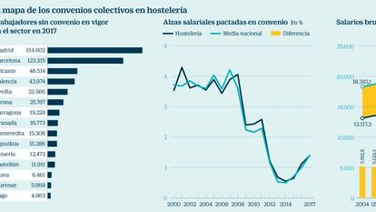 Los sindicatos presionan para llevar el alza del 17% de los salarios de hostelería en Baleares a toda España