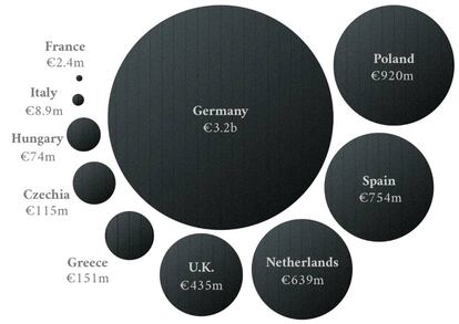 Los 10 países europeos que concedieron las subvenciones medias anuales al carbón más altas entre 2005 y 2016. Encabeza la clasificación Alemania (3.200 millones de euros), seguida por Polonia (920) millones, España (724), Holanda (639), Reino Unido (435), Grecia (151), Chequia (115), Hungría (74), Italia (8,9) y Francia (2,4).