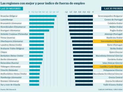 Los mercados laborales de Castilla y León y Extremadura, entre los peores de Europa
