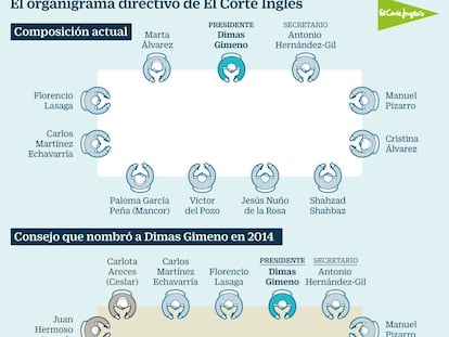 La gestión de Dimas Gimeno: tres años y un mes por debajo de sus propias previsiones