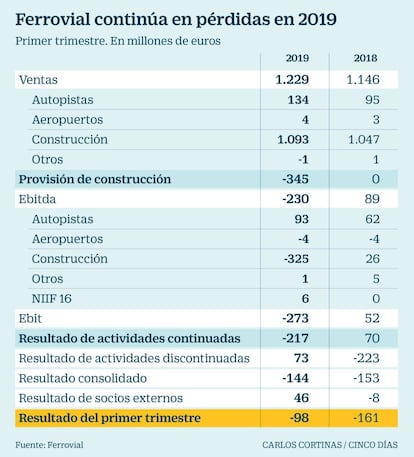 Ferrofial continúa en pérdidas en 2019