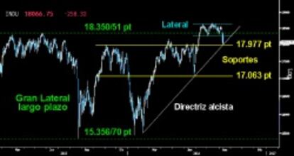 LA SUBIDA LIBRE CORRE PELIGRO. El segundo zarpazo bajista en el Dow Jones vuelve a poner en jaque los máximos históricos. Si los osos logran echar abajo los 17.977 puntos y la directriz alcista, la corrección podría acelerarse con fuerza en busca de los 17.063 puntos.