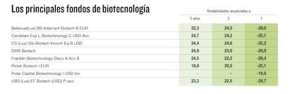 Rentabilidad de los fondos de biotecnología y de salud