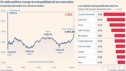 El Cac francés cae con fuerza tras la victoria de Le Pen y la convocatoria de elecciones 