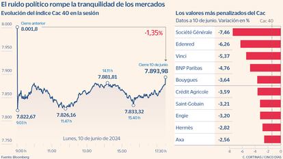 Evolución del Cac 40 en la sesión