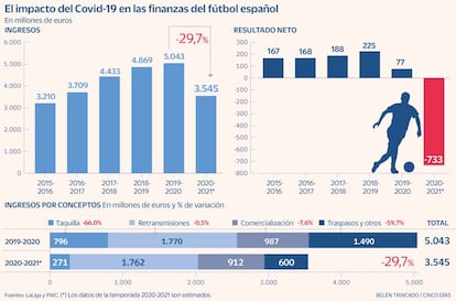 Covid y fútbol