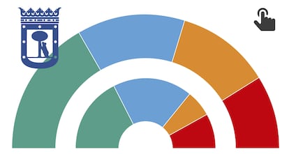 GRÁFICO: Situación política en el municipio de Madrid