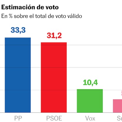 El PSOE recorta a dos puntos su distancia del PP, pero el bloque de la derecha suma casi tres más que el 23-J 