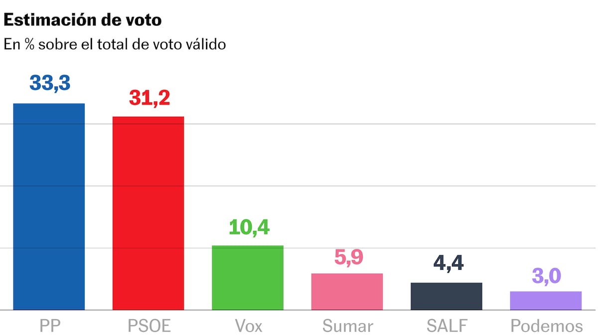 El PSOE recorta a dos puntos su distancia del PP, pero el bloque de la ...