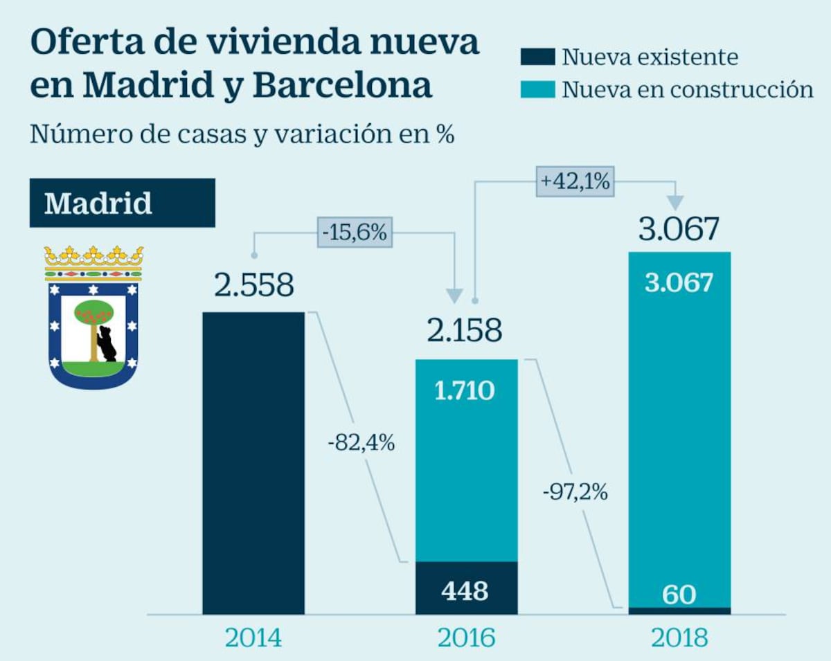La oferta de vivienda nueva en Madrid y Barcelona mengua peligrosamente ...