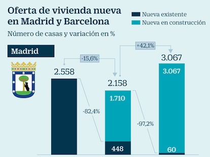 La oferta de vivienda nueva en Madrid y Barcelona mengua peligrosamente