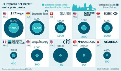 Impacto del 'brexit' en la gran banca