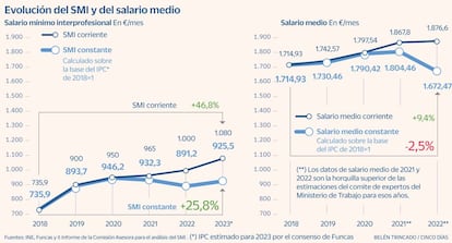 Evolución del SMI y del salario medio