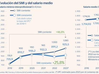 Evolución del SMI y del salario medio