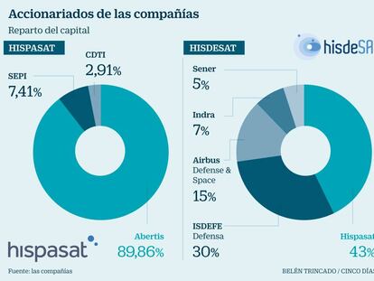 Abertis abrirá un proceso para la venta del grupo de satélites Hispasat