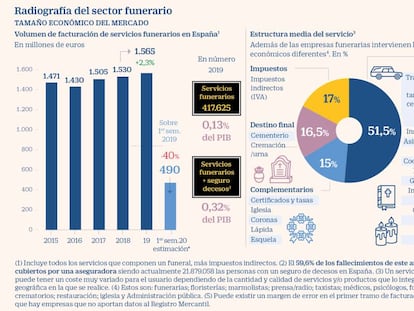 El Covid también golpea en la última línea: las funerarias