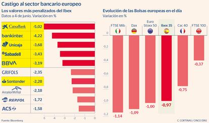 Castigo al sector bancario europeo