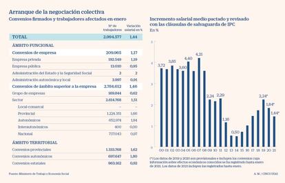 Negociación colectiva a enero de 2021