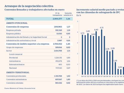 La parálisis de la negociación colectiva rebaja a la mitad los trabajadores protegidos y frena el alza salarial