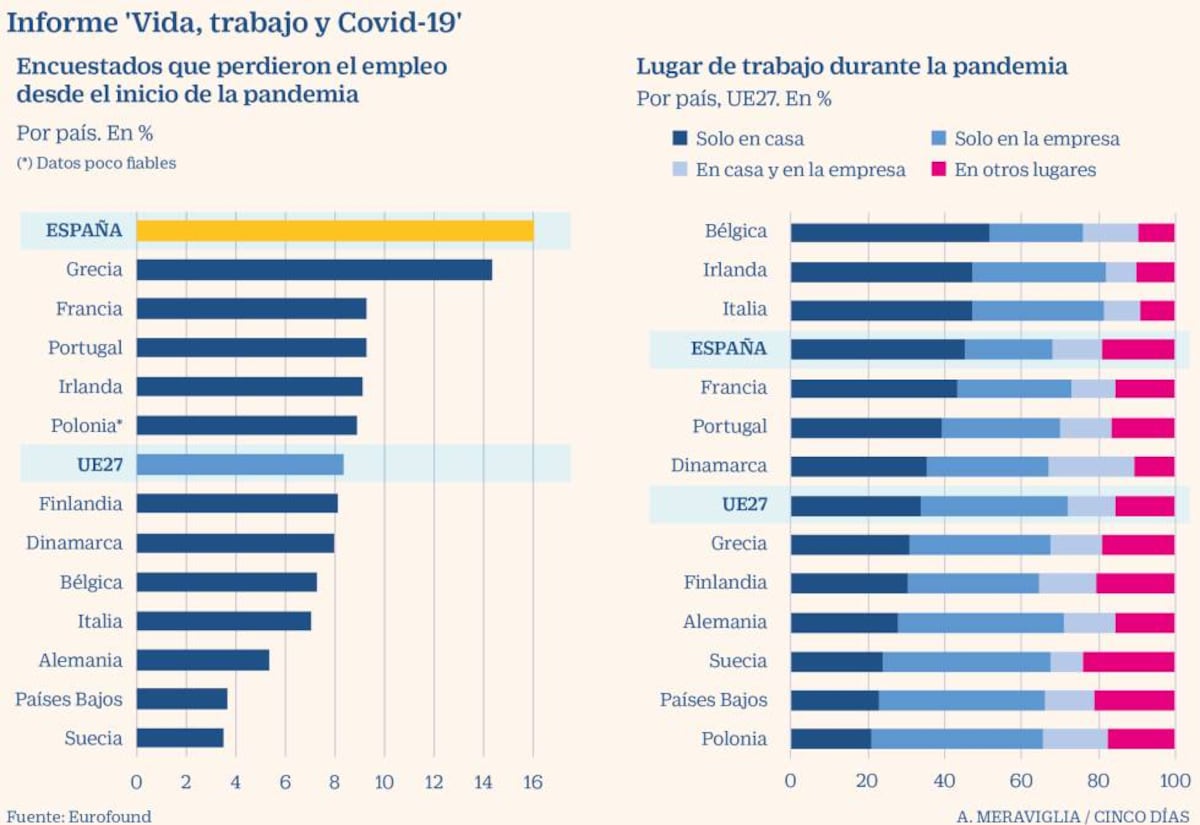 El 40% de las horas trabajadas durante la pandemia en la UE se hicieron ...