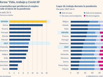 El 40% de las horas trabajadas durante la pandemia en la UE se hicieron desde casa