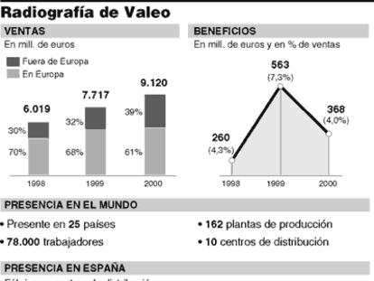 Radiografía de Valeo