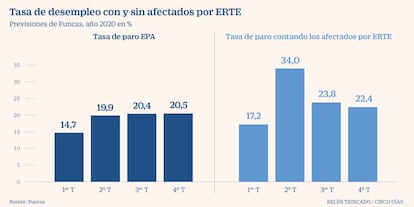 Funcas previsiones paro