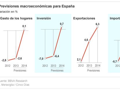 BBVA pide acelerar el ajuste para evitar nuevos desvíos en el déficit