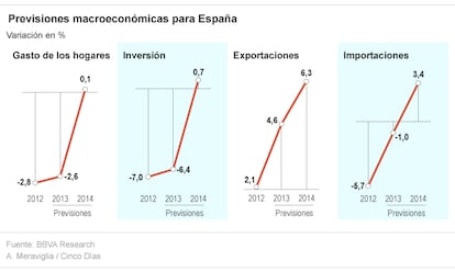 Previsiones macroeconómicas de BBVA