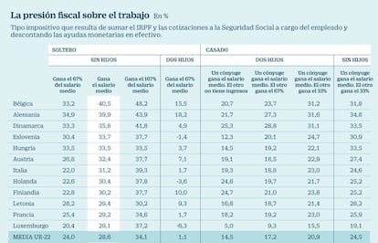 Presión fiscal sobre el trabajo