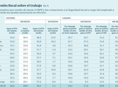 Presión fiscal sobre el trabajo