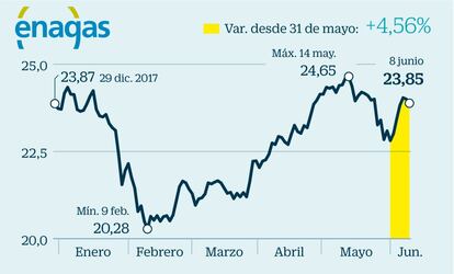 La misma tesis que defienden los analistas para Endesa, sin cambio regulatorio inminente, es extrapolable a Enagás, firma que avanza un 4,56% desde el triunfo de la moción de censura. Sabadell señala que con la vista puesta en una hipotética modificación regulatoria, que como pronto llegaría en 2020, la gasista debería hacerlo mejor. Los expertos de la entidad creen que podría “servir de refugio a inversores que quieren evitar el riesgo regulatorio más temprano de Red Eléctrica y Endesa”. Entre los catalizadores más inmediatos apuntan a la elevada rentabilidad por dividendo.