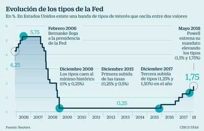 Tipos FED