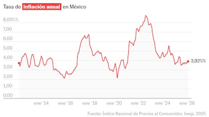 La inflación en México continúa su aceleración y llega a 3,92% en febrero