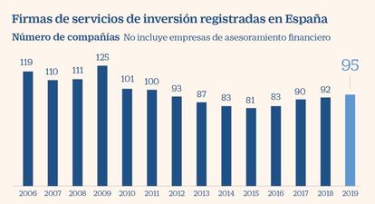 Firmas de servicios de inversión registradas en España. Abril 2020