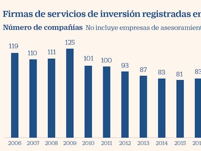 Los brókeres aceleran las alianzas con rivales para blindarse ante problemas