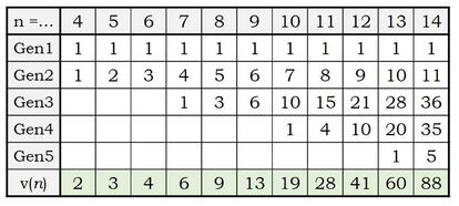 tabla “mutilada” frabetti
