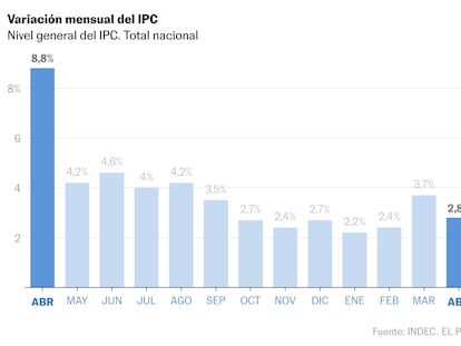 La inflación desacelera en Argentina y llega al 2,8% en abril