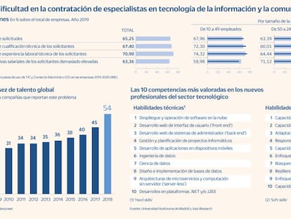 La digitalización necesita profesionales para seguir creciendo