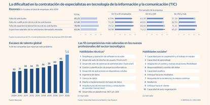 Dificultad en la contratación de especialistas en tecnología de la información