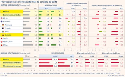 FMI previsiones octubre 2022