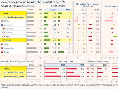 El FMI mejora hasta el 4,3% el avance del PIB español este año, pero recorta al 1,2% el de 2023