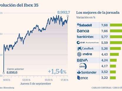 La banca se dispara, el Ibex sube un 1,54% y roza los 9.000 por primera vez desde julio