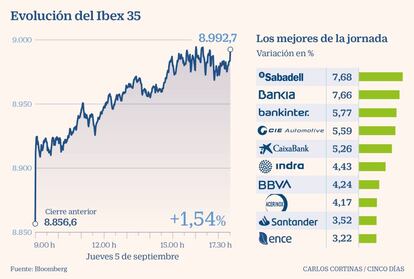 Evolución del Ibex 35