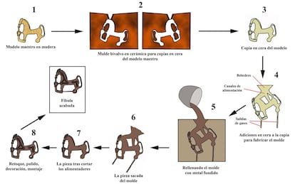 Proceso de fabricación de una fíbula de caballito.