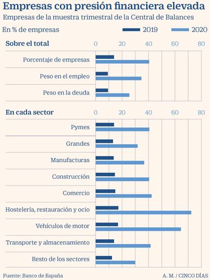 Empresas con presión financiera elevada debido al Covid-19